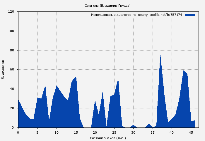 Использование диалогов по тексту книги № 557174: Сети сна (Владимир Грузда)
