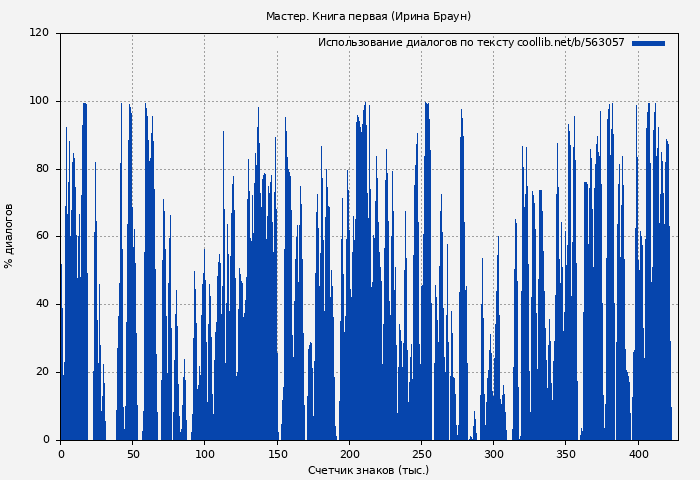 Использование диалогов по тексту книги № 563057: Мастер. Книга первая (Ирина Браун)