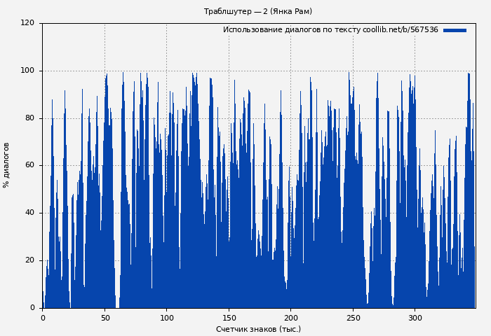 Использование диалогов по тексту книги № 567536: Траблшутер — 2 (Янка Рам)