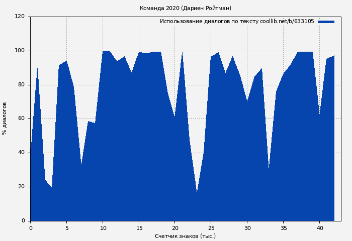 Использование диалогов по тексту книги № 633105: Команда 2020 (Дариен Ройтман)