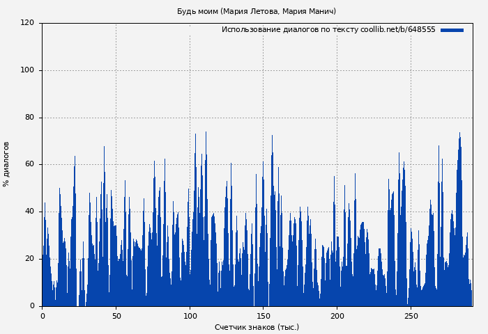 Использование диалогов по тексту книги № 648555: Будь моим (Мария Летова)