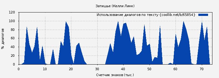 Использование диалогов по тексту книги № 65854: Затишье (Келли Линк)