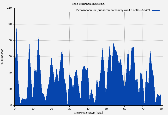 Использование диалогов по тексту книги № 668459: Вера (Рацлава Зарецкая)