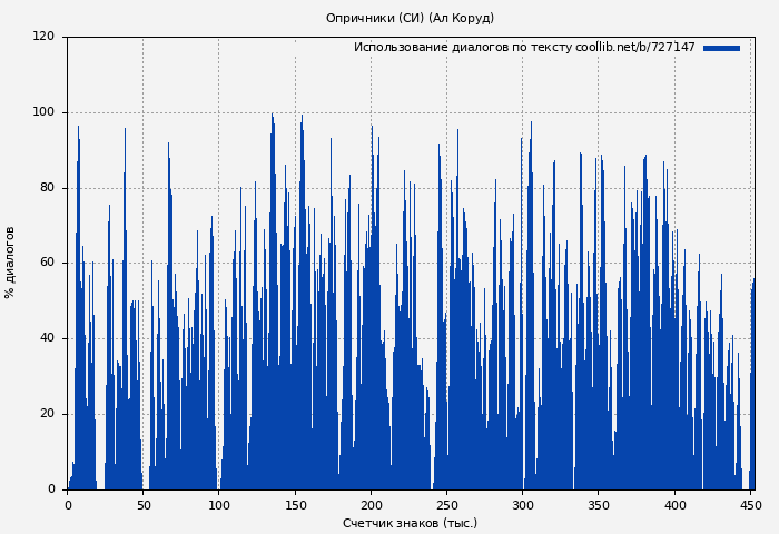 Использование диалогов по тексту книги № 727147: Опричники (СИ) (Ал Коруд)
