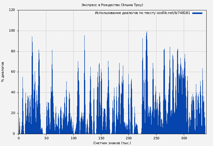 Использование диалогов по тексту книги № 748181: Экспресс в Рождество (Эльма Троу)