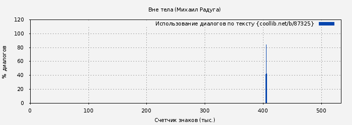 Использование диалогов по тексту книги № 87325: Вне тела (Михаил Радуга)
