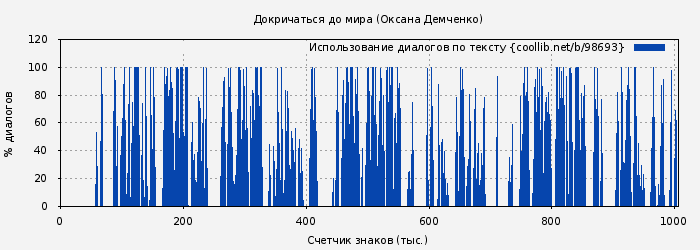 Использование диалогов по тексту книги № 98693: Докричаться до мира (Оксана Демченко)