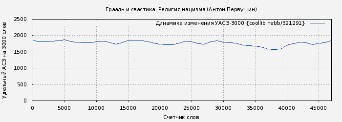 Удельный АСЗ-3000 книги № 321291: Грааль и свастика. Религия нацизма (Антон Первушин)