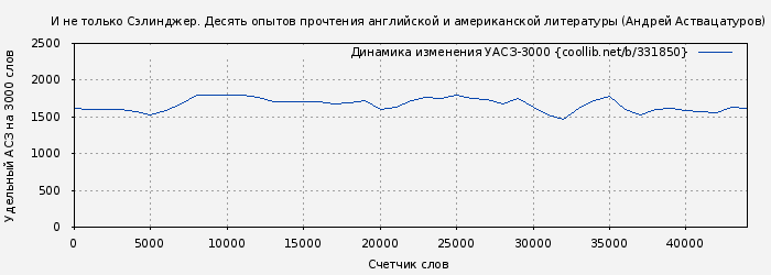 Удельный АСЗ-3000 книги № 331850: И не только Сэлинджер. Десять опытов прочтения английской и американской литературы (Андрей Аствацатуров)