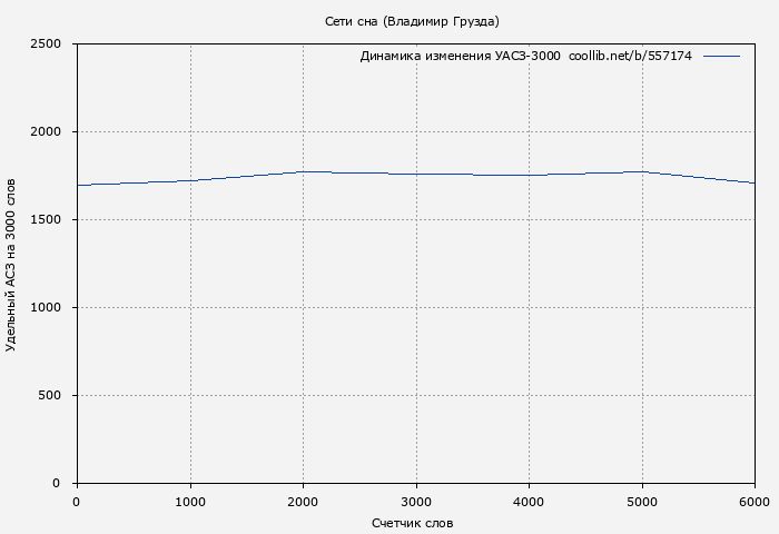 Удельный АСЗ-3000 книги № 557174: Сети сна (Владимир Грузда)