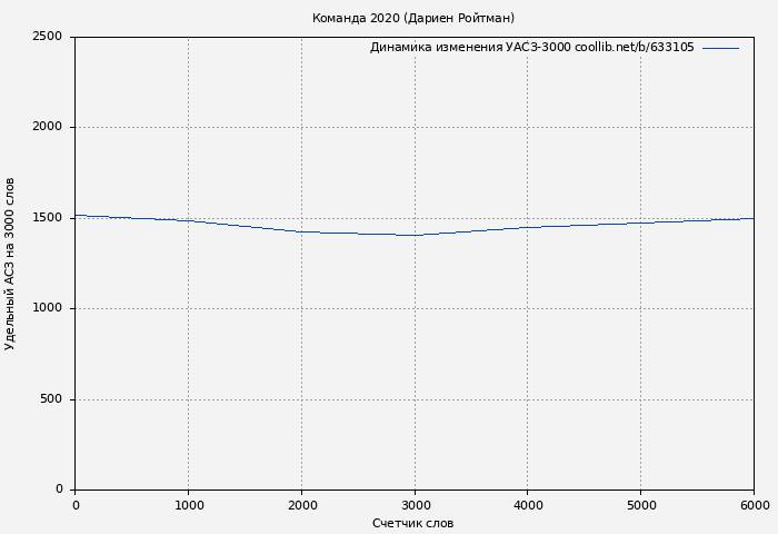Удельный АСЗ-3000 книги № 633105: Команда 2020 (Дариен Ройтман)