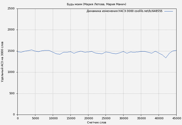 Удельный АСЗ-3000 книги № 648555: Будь моим (Мария Летова)