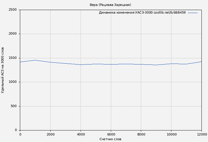 Удельный АСЗ-3000 книги № 668459: Вера (Рацлава Зарецкая)