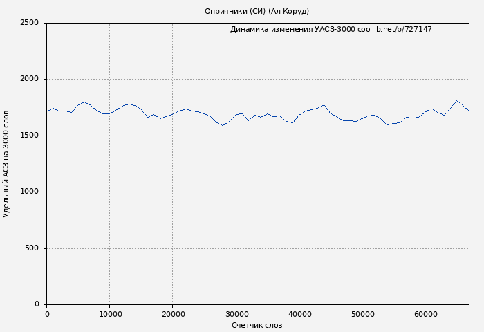 Удельный АСЗ-3000 книги № 727147: Опричники (СИ) (Ал Коруд)