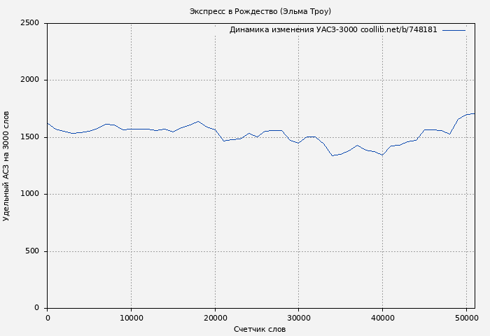 Удельный АСЗ-3000 книги № 748181: Экспресс в Рождество (Эльма Троу)