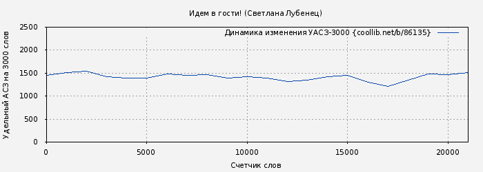 Удельный АСЗ-3000 книги № 86135: Идем в гости! (Светлана Лубенец)