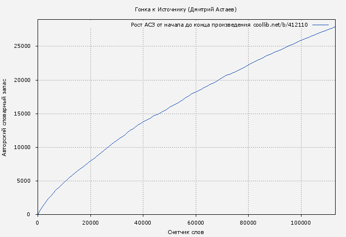Рост АСЗ книги № 412110: Гонка к Источнику (Дмитрий Астаев)