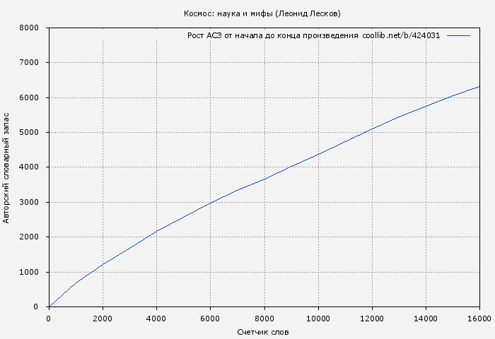 Рост АСЗ книги № 424031: Космос: наука и мифы (Леонид Лесков)