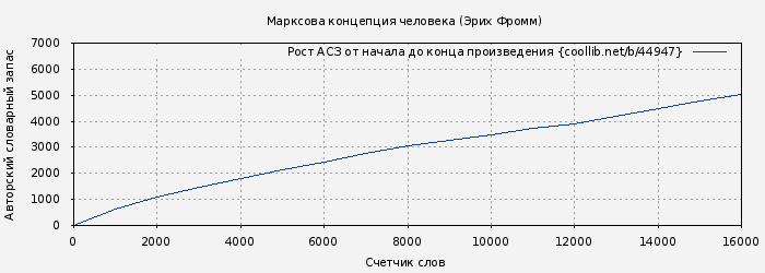 Рост АСЗ книги № 44947: Марксова концепция человека (Эрих Фромм)