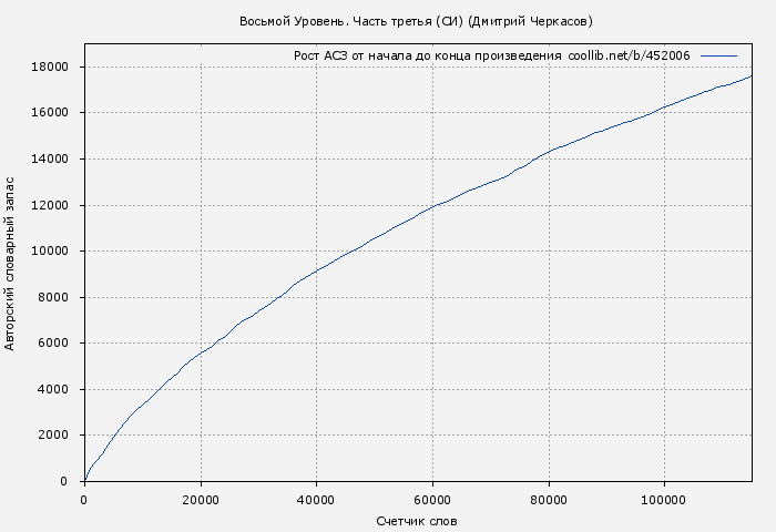 Рост АСЗ книги № 452006: Восьмой Уровень. Часть третья (Дмитрий Серебряков)