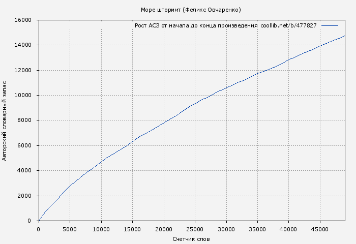 Рост АСЗ книги № 477827: Море штормит (Феликс Овчаренко)