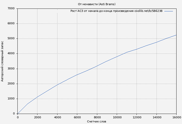 Рост АСЗ книги № 586238: От ненависти (Asti Brams)