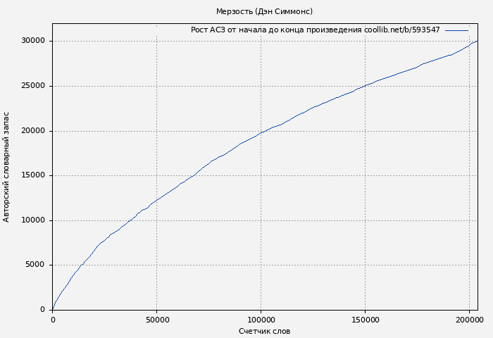 Рост АСЗ книги № 593547: Мерзость (Дэн Симмонс)