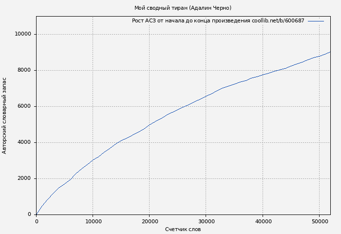 Рост АСЗ книги № 600687: Мой сводный тиран (Адалин Черно)