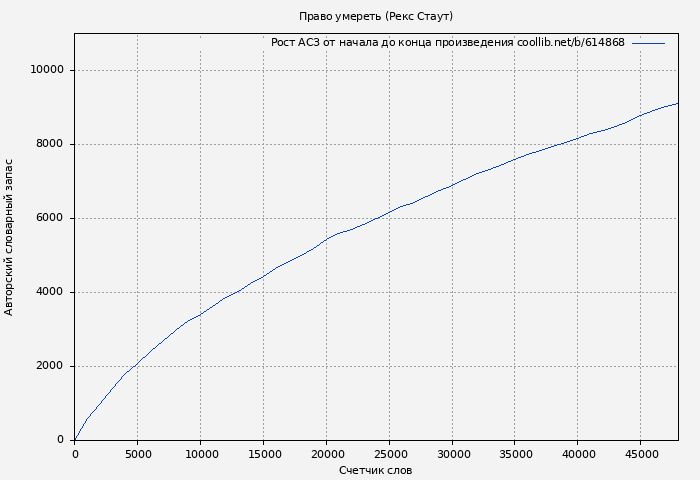 Рост АСЗ книги № 614868: Право умереть (Рекс Стаут)