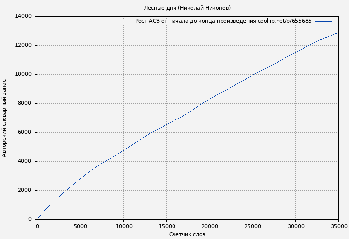 Рост АСЗ книги № 655685: Лесные дни (Николай Никонов)