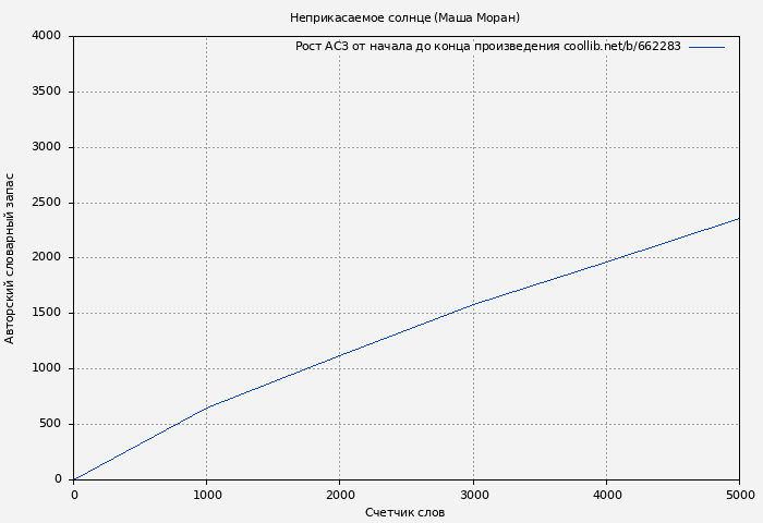 Рост АСЗ книги № 662283: Неприкасаемое солнце (Маша Моран)