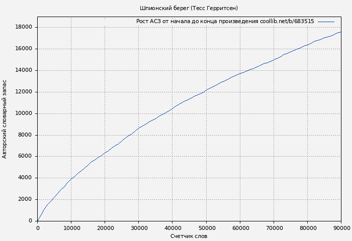 Рост АСЗ книги № 683515: Шпионский берег (Тесс Герритсен)