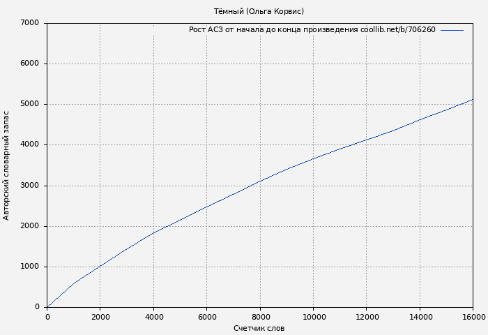 Рост АСЗ книги № 706260: Тёмный (Ольга Корвис)