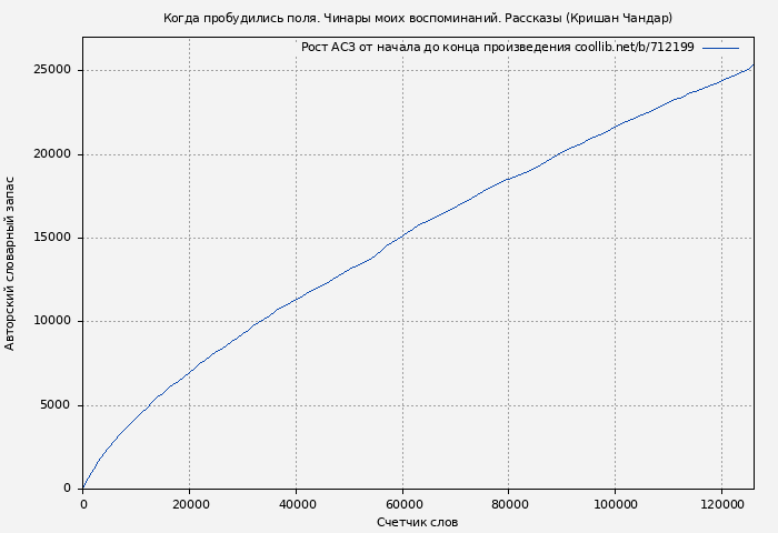 Рост АСЗ книги № 712199: Когда пробудились поля. Чинары моих воспоминаний. Рассказы (Кришан Чандар)