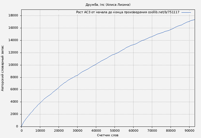 Рост АСЗ книги № 751117: Дружба, Inc (Алиса Лисина)