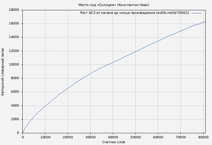 Рост АСЗ книги № 765422: Место под «Солнцем» (Константин Нивх)