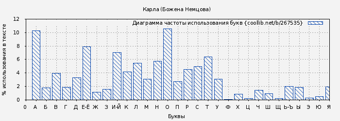 Диаграма использования букв книги № 267535: Карла (Божена Немцова)