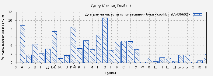 Диаграма использования букв книги № 36602: Дангу (Леонид Глыбин)