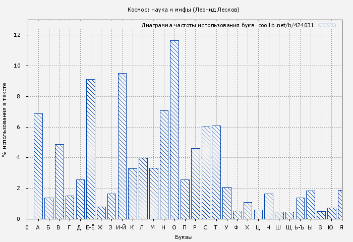 Диаграма использования букв книги № 424031: Космос: наука и мифы (Леонид Лесков)