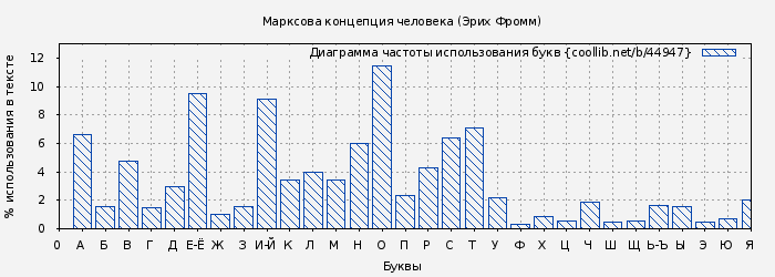 Диаграма использования букв книги № 44947: Марксова концепция человека (Эрих Фромм)