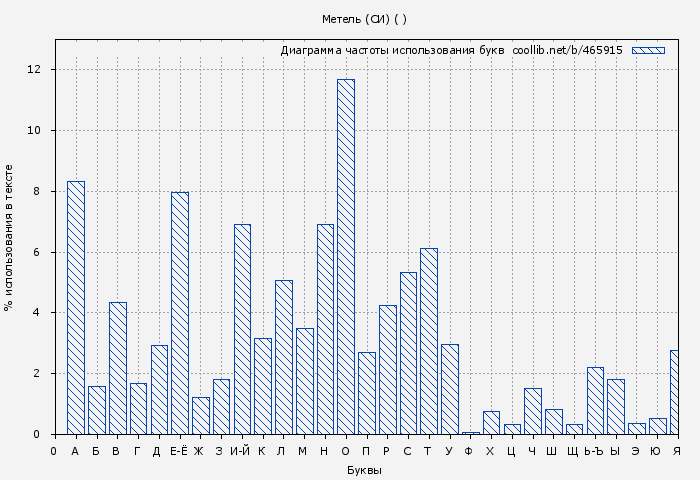 Диаграма использования букв книги № 465915: Метель (СИ) (Asti Brams)