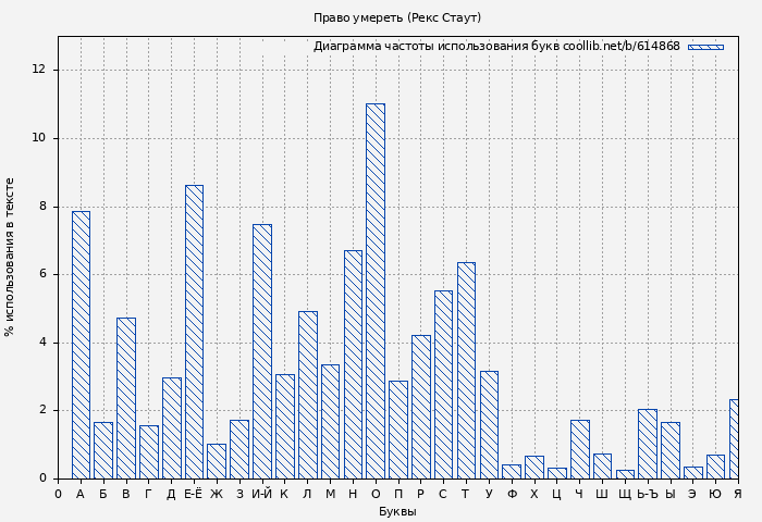 Диаграма использования букв книги № 614868: Право умереть (Рекс Стаут)