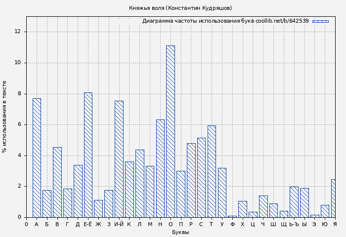 Диаграма использования букв книги № 642539: Княжья воля (Константин Кудряшов)