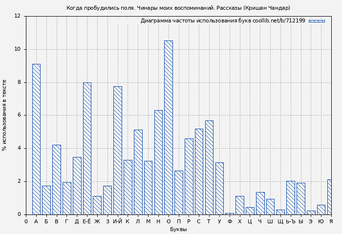 Диаграма использования букв книги № 712199: Когда пробудились поля. Чинары моих воспоминаний. Рассказы (Кришан Чандар)