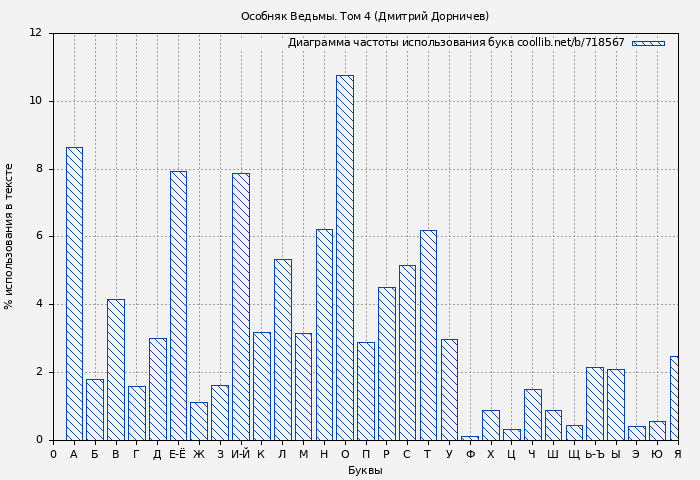 Диаграма использования букв книги № 718567: Особняк Ведьмы. Том 4 (Дмитрий Дорничев)