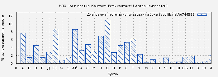 Диаграма использования букв книги № 74458: НЛО - за и против. Контакт! Есть контакт! ( Автор неизвестен)