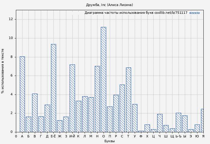 Диаграма использования букв книги № 751117: Дружба, Inc (Алиса Лисина)