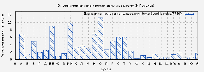 Диаграма использования букв книги № 7780: От сентиментализма к романтизму и реализму (Никита Пруцков)