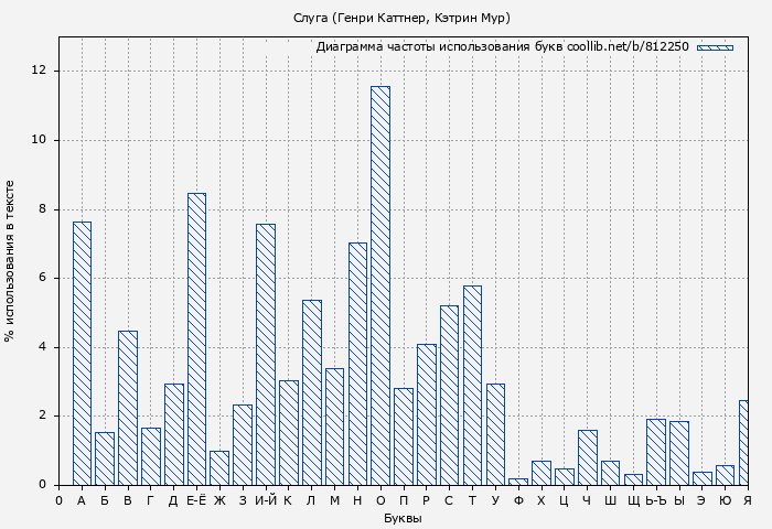 Диаграма использования букв книги № 812250: Слуга (Генри Каттнер)