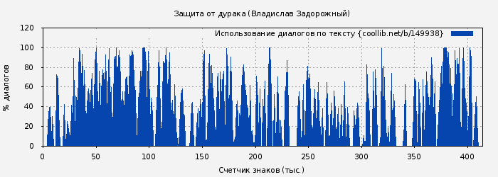 Использование диалогов по тексту книги № 149938: Защита от дурака (Владислав Задорожный)